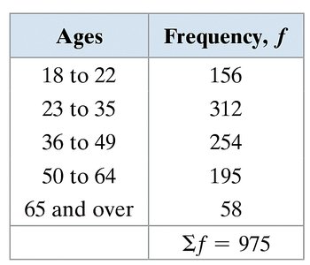 Frequency distribution table for ages