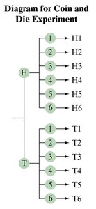 Tree diagram for coin and die experiment
