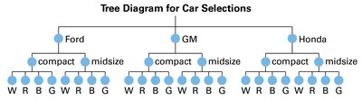 Tree diagram for car selections