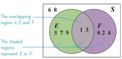 Venn diagram illustrating the general addition rule for overlapping events