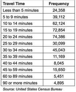 Table of travel times and frequencies