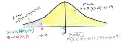 Normal curve with shaded area for P(x < a) = 0.21 and P(x > a) = 0.79