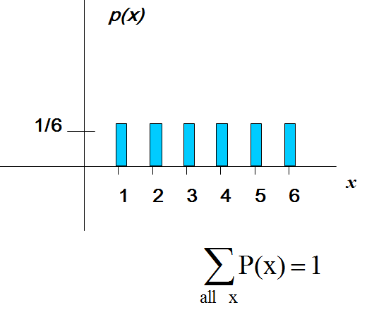 Probability distribution for rolling a fair die