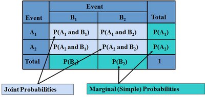 Contingency table showing joint and marginal probabilities