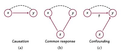 Diagram of causation, common response (lurking), and confounding