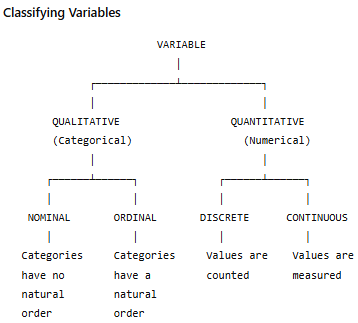 Classification tree for variables: qualitative (nominal, ordinal) and quantitative (discrete, continuous)