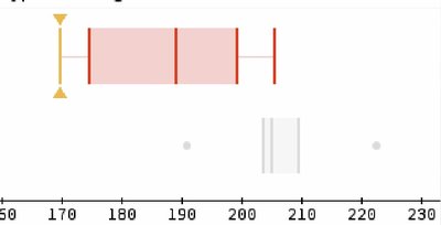 Boxplot showing sample data distribution with median, quartiles, and outliers