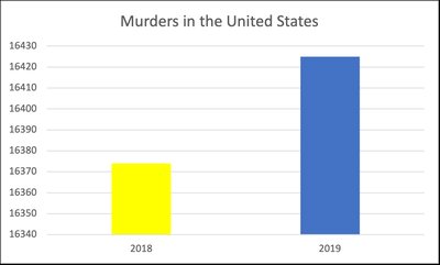 Bar chart showing murders in the United States for 2018 and 2019