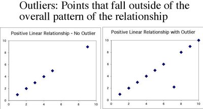 Outliers in scatterplots