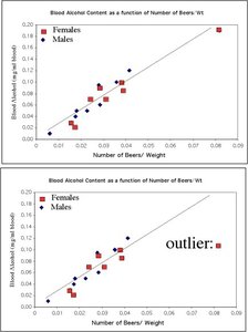 Scatterplot with influential outlier