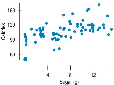 Scatterplot of Calories vs. Sugar