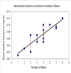 Blood Alcohol Content vs. Number of Beers with residuals