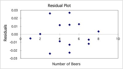 Residual plot for Number of Beers