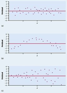 Three types of residual plots: random, curved, changing spread