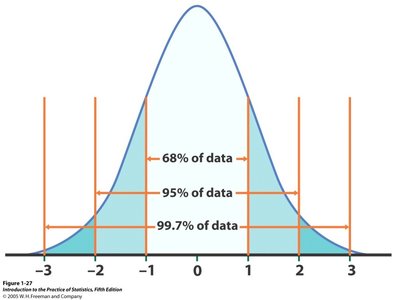 Normal distribution with height intervals and empirical rule