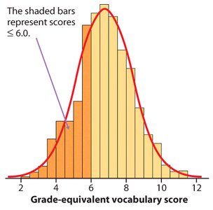 Histogram with shaded bars for scores ≤ 6.0