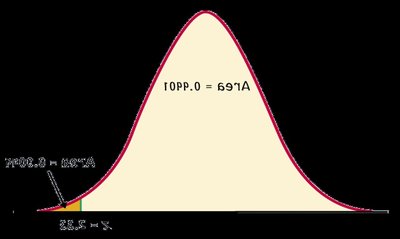 Normal calculator showing area for z = -2.33