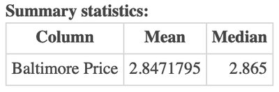 Histogram and summary statistics for pizza prices