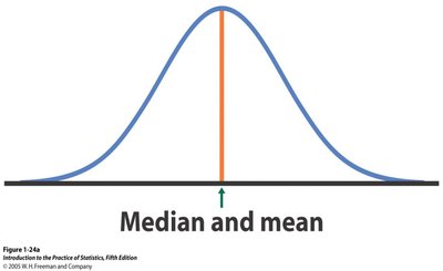 Symmetric density curve with mean and median