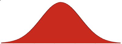 Bell-shaped normal curve