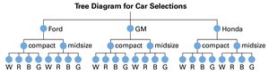 Tree diagram for car selections