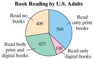 Book reading by U.S. adults pie chart