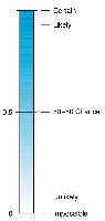 Probability scale from 0 (impossible) to 1 (certain)