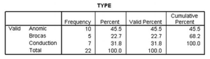 Frequency and percentage table for aphasia types