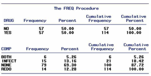 Frequency table for drug and complication variables