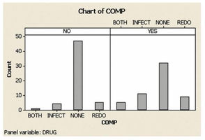 Bar chart of complications by drug status