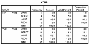 Contingency table for drug and complication variables