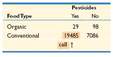 Contingency table for food type and pesticide status