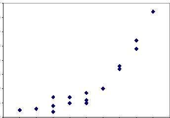 Linear and nonlinear relationships