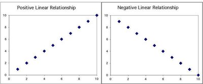Positive and negative association