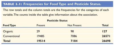 Frequencies for food type and pesticide status