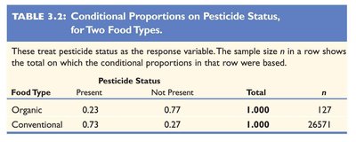 Conditional proportions table