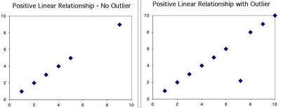 Scatterplot with outlier