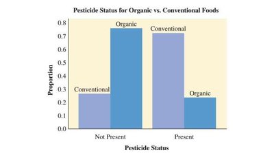 Bar chart of conditional proportions