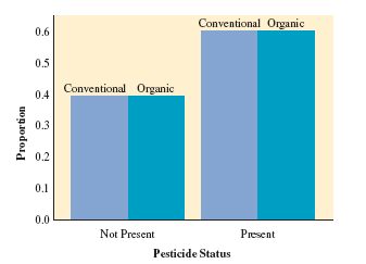 Bar chart comparing conditional proportions