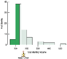 Histogram showing mean and median