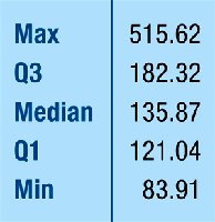 Five-number summary table