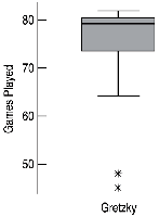 Boxplot for Gretzky games played