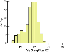 Histogram for AIG 2002