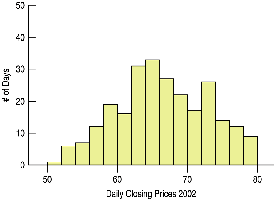 Histogram for AIG 2003