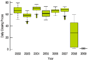 Yearly boxplots for AIG data
