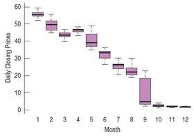 Monthly boxplots for AIG 2008