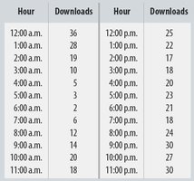 Boxplot comparing a.m. and p.m. downloads
