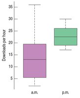 Boxplot comparing a.m. and p.m. downloads