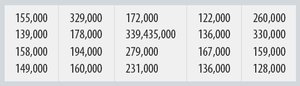Table of real estate prices