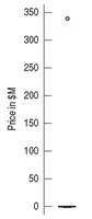 Boxplot showing extreme outlier in real estate prices